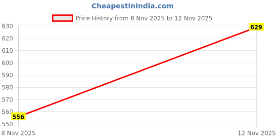 flipkart.com bersache Running Shoes For Women bersache Price History Graph from 5 Nov 2025 to 8 Nov 2025
