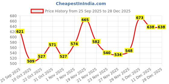 flipkart.com bersache Sneaker, Loafers ,Casual With Extra Comfort Loafers For Men bersache Price History Graph from 25 Sep 2025 to 27 Dec 2025