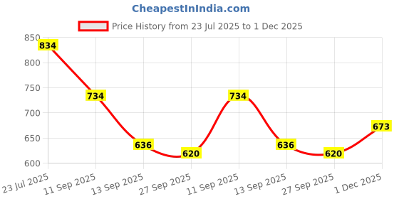 flipkart.com bersache Sneaker, Loafers ,Casual With Extra Comfort Loafers For Men Loafers For Men bersache Price History Graph from 23 Jul 2025 to 1 Dec 2025