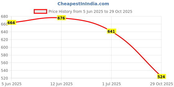 flipkart.com Bersache Sneaker, Loafers ,Casual With Extra Comfort Sneakers Casuals For Women bersache Price History Graph from 5 Jun 2025 to 29 Oct 2025