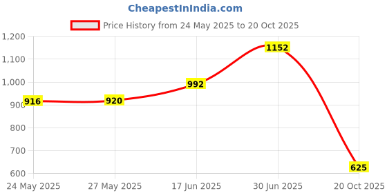 flipkart.com bersache Sneaker, Loafers ,Casual With Extra Comfort Sneakers For Men bersache Price History Graph from 24 May 2025 to 20 Oct 2025