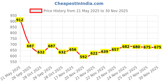flipkart.com bersache Sneaker, Loafers ,Casual With Extra Comfort Sneakers For Men bersache Price History Graph from 21 May 2025 to 30 Nov 2025