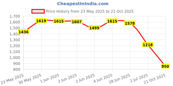 flipkart.com bersache Sneaker, Loafers ,Casual With Extra Comfort Sneakers For Men bersache Price History Graph from 23 May 2025 to 21 Oct 2025