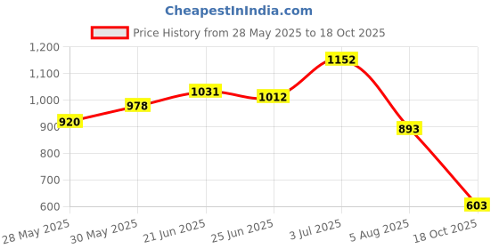 flipkart.com bersache Sneaker, Loafers ,Casual With Extra Comfort Sneakers For Men bersache Price History Graph from 28 May 2025 to 18 Oct 2025