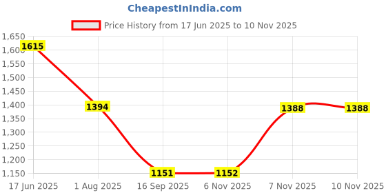 flipkart.com bersache Sneaker, Loafers ,Casual With Extra Comfort Sneakers For Men bersache Price History Graph from 17 Jun 2025 to 7 Nov 2025