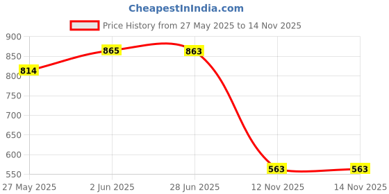 flipkart.com bersache Sneaker, Loafers ,Casual With Extra Comfort Sneakers For Men bersache Price History Graph from 27 May 2025 to 14 Nov 2025