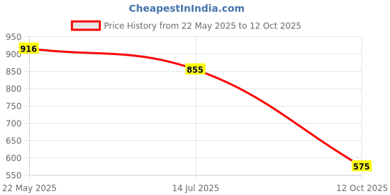 flipkart.com bersache Sneaker, Loafers ,Casual With Extra Comfort Sneakers For Men bersache Price History Graph from 22 May 2025 to 12 Oct 2025