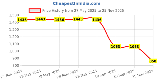 flipkart.com bersache Sneaker, Loafers ,Casual with extra comfort Sneakers For Men bersache Price History Graph from 27 May 2025 to 25 Nov 2025