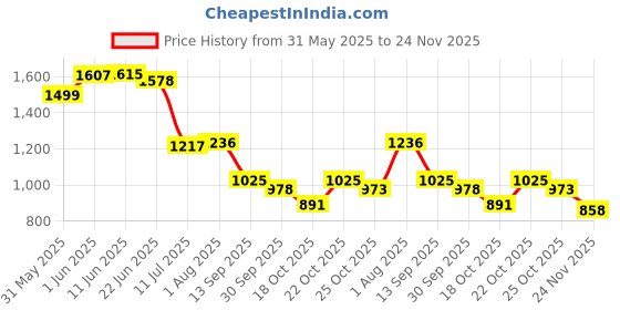 flipkart.com bersache Sneaker, Loafers ,Casual With Extra Comfort Sneakers For Men bersache Price History Graph from 31 May 2025 to 24 Nov 2025