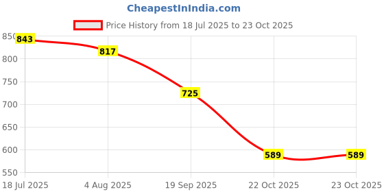 flipkart.com bersache Sneaker, Loafers ,Casual With Extra Comfort Sneakers For Men bersache Price History Graph from 18 Jul 2025 to 22 Oct 2025