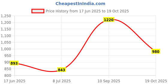 flipkart.com bersache Sneaker, Loafers ,Casual With Extra Comfort Sneakers For Men bersache Price History Graph from 17 Jun 2025 to 19 Oct 2025