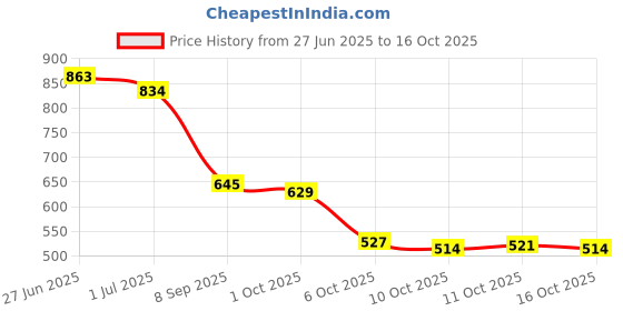 flipkart.com bersache Sneaker, Loafers ,Casual With Extra Comfort Sneakers For Men bersache Price History Graph from 27 Jun 2025 to 16 Oct 2025