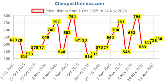 flipkart.com bersache Sneaker, Loafers ,Casual With Extra Comfort Sneakers For Men bersache Price History Graph from 1 Oct 2025 to 24 Nov 2025