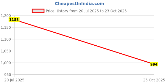 flipkart.com bersache Sneaker, Loafers ,Casual With Extra Comfort Sneakers For Men bersache Price History Graph from 20 Jul 2025 to 23 Oct 2025