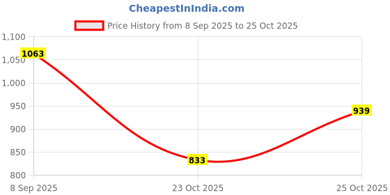 flipkart.com bersache Sneaker, Loafers ,Casual with extra comfort Sneakers For Men bersache Price History Graph from 8 Sep 2025 to 25 Oct 2025