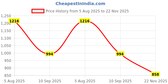 flipkart.com bersache Sneaker, Loafers ,Casual With Extra Comfort Sneakers For Men bersache Price History Graph from 5 Aug 2025 to 22 Nov 2025