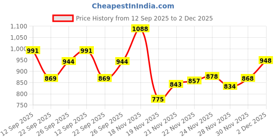 flipkart.com bersache Sneaker, Loafers ,Casual With Extra Comfort Sneakers For Men bersache Price History Graph from 12 Sep 2025 to 2 Dec 2025