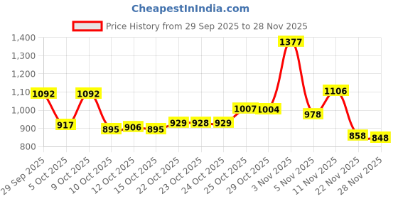 flipkart.com bersache Sneaker, Loafers ,Casual With Extra Comfort Sneakers For Men bersache Price History Graph from 29 Sep 2025 to 28 Nov 2025