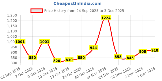flipkart.com bersache Sneaker, Loafers ,Casual With Extra Comfort Sneakers For Men bersache Price History Graph from 24 Sep 2025 to 3 Dec 2025
