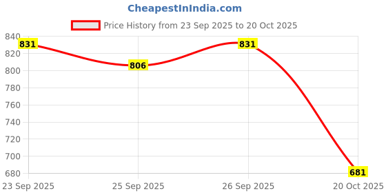 flipkart.com bersache Sneaker, Loafers ,Casual With Extra Comfort Sneakers For Men bersache Price History Graph from 23 Sep 2025 to 20 Oct 2025