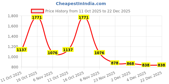 flipkart.com Bersache Sneaker, Loafers ,Casual With Extra Comfort Sneakers For Mens/boys Sneakers For Men bersache Price History Graph from 11 Oct 2025 to 22 Dec 2025