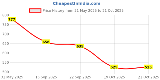 flipkart.com Bersache Sneaker Loafers Casual With Extra Comfort Sneakers Sneakers For Women bersache Price History Graph from 31 May 2025 to 20 Oct 2025