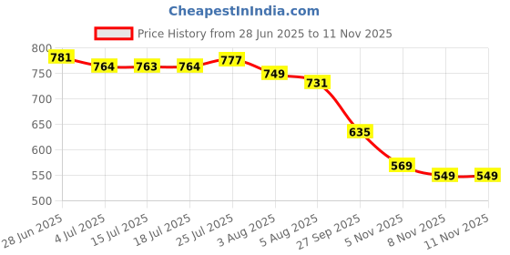 flipkart.com Bersache Sneaker Loafers Casual With Extra Comfort Sneakers Sneakers For Women bersache Price History Graph from 28 Jun 2025 to 7 Nov 2025