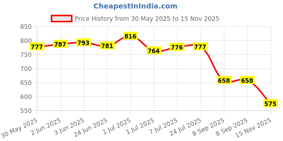 flipkart.com Bersache Sneaker Loafers Casual With Extra Comfort Sneakers Sneakers For Women bersache Price History Graph from 30 May 2025 to 15 Nov 2025