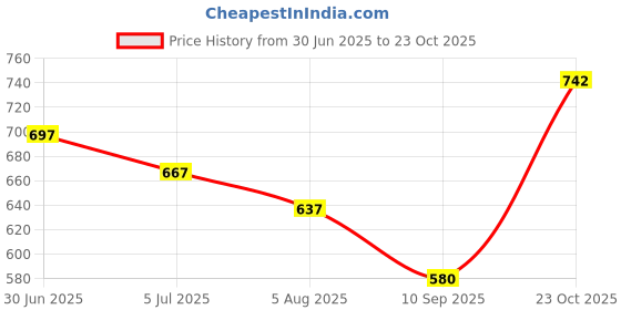 flipkart.com Bersache Sneaker, Loafers ,Casual With Extra Comfort Sneakers Sneakers For Women bersache Price History Graph from 30 Jun 2025 to 23 Oct 2025