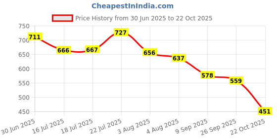 flipkart.com Bersache Sneaker, Loafers ,Casual With Extra Comfort Sneakers Sneakers For Women bersache Price History Graph from 30 Jun 2025 to 22 Oct 2025