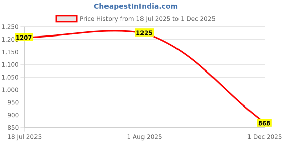 flipkart.com Bersache Sneaker, Loafers ,Casual with extra comfort snearkers for men Sneakers For Men bersache Price History Graph from 18 Jul 2025 to 1 Dec 2025