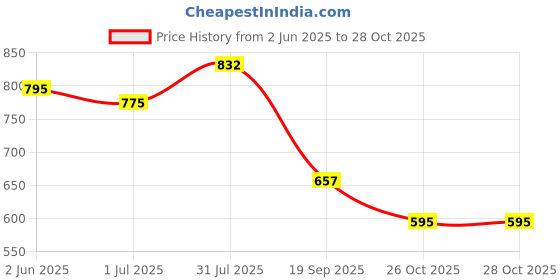 flipkart.com Bersache Sneaker, Loafers ,Casual With Extra Comfort Snearkers Sneakers For Women bersache Price History Graph from 2 Jun 2025 to 27 Oct 2025