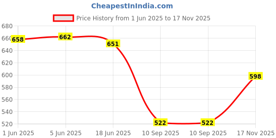 flipkart.com Bersache Sneaker, Loafers ,Casual With Extra Comfort Snearkers Sneakers For Women bersache Price History Graph from 1 Jun 2025 to 17 Nov 2025