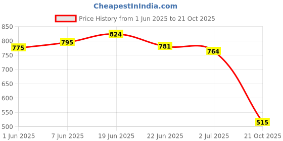 flipkart.com Bersache Sneaker, Loafers ,Casual With Extra Comfort Snearkers Sneakers For Women bersache Price History Graph from 1 Jun 2025 to 21 Oct 2025