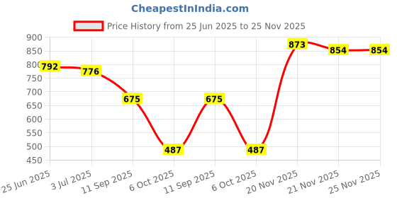 flipkart.com Bersache Sneaker, Loafers ,Casual With Extra Comfort Snearkers Sneakers For Women bersache Price History Graph from 25 Jun 2025 to 25 Nov 2025