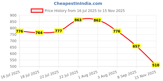 flipkart.com Bersache Sneaker, Loafers ,Casual With Extra Comfort Snearkers Sneakers For Women bersache Price History Graph from 16 Jul 2025 to 15 Nov 2025