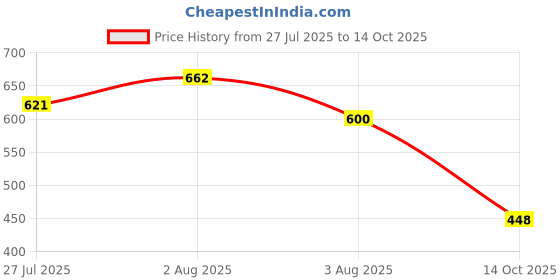 flipkart.com Bersache Sneaker, Loafers ,Casual With Extra Comfort Snearkers Sneakers For Women bersache Price History Graph from 27 Jul 2025 to 14 Oct 2025