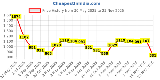 flipkart.com bersache Sneaker, Loafers ,Casual With Extra Comfort Training & Gym Shoes For Men bersache Price History Graph from 30 May 2025 to 23 Nov 2025
