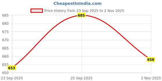 flipkart.com bersache Sneaker, Loafers ,Casual With Extra Sneakers For Men bersache Price History Graph from 23 Sep 2025 to 2 Nov 2025