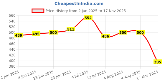 flipkart.com Bersache Sneaker,Casual With Extra Comfort Sneakers Casuals For Women bersache Price History Graph from 2 Jun 2025 to 17 Nov 2025