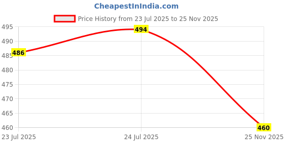 flipkart.com Bersache Sneaker,Casual With Extra Comfort Sneakers Casuals For Women bersache Price History Graph from 23 Jul 2025 to 25 Nov 2025