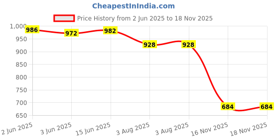 flipkart.com Bersache Sneaker,Casual with extra comfort Sneakers For Women's/Girls For Women bersache Price History Graph from 2 Jun 2025 to 17 Nov 2025