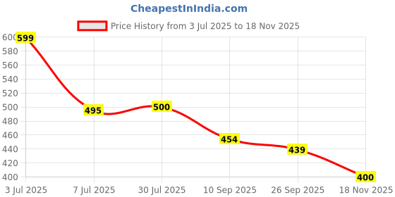 flipkart.com bersache Sneaker,Casual With Extra Comfort Sneakers Sneakers For Women bersache Price History Graph from 3 Jul 2025 to 18 Nov 2025