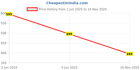 flipkart.com Bersache Sneaker,Casual With Extra Comfort Sneakers Sneakers For Women bersache Price History Graph from 2 Jun 2025 to 16 Nov 2025