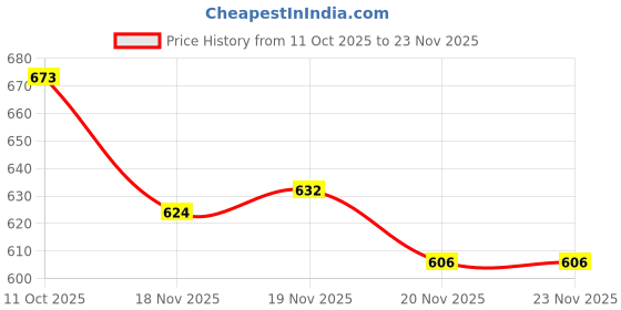 flipkart.com Bersache Sneaker,Casual with extra comfort snearkers for men Sneakers For Men bersache Price History Graph from 11 Oct 2025 to 22 Nov 2025