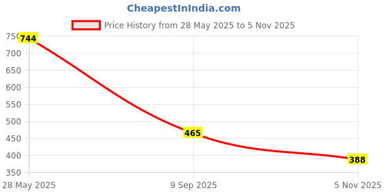 flipkart.com Bersache Sneaker,Casual WithExtra Comfort Sneakers For Women's/Girls's For Women bersache Price History Graph from 28 May 2025 to 5 Nov 2025