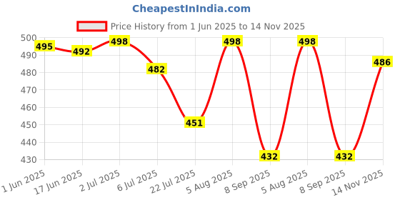 flipkart.com bersache Sneakers For Women bersache Price History Graph from 1 Jun 2025 to 14 Nov 2025