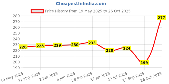 flipkart.com bersache Stylish Comfortable Lightweight,Slipper Slide Women Flip Flops bersache Price History Graph from 19 May 2025 to 26 Oct 2025