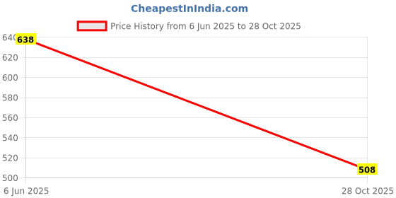 flipkart.com bersache Women Bellies Sandal bersache Price History Graph from 6 Jun 2025 to 28 Oct 2025