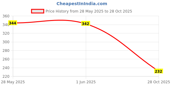 flipkart.com bersache Women Flats Sandal bersache Price History Graph from 28 May 2025 to 28 Oct 2025